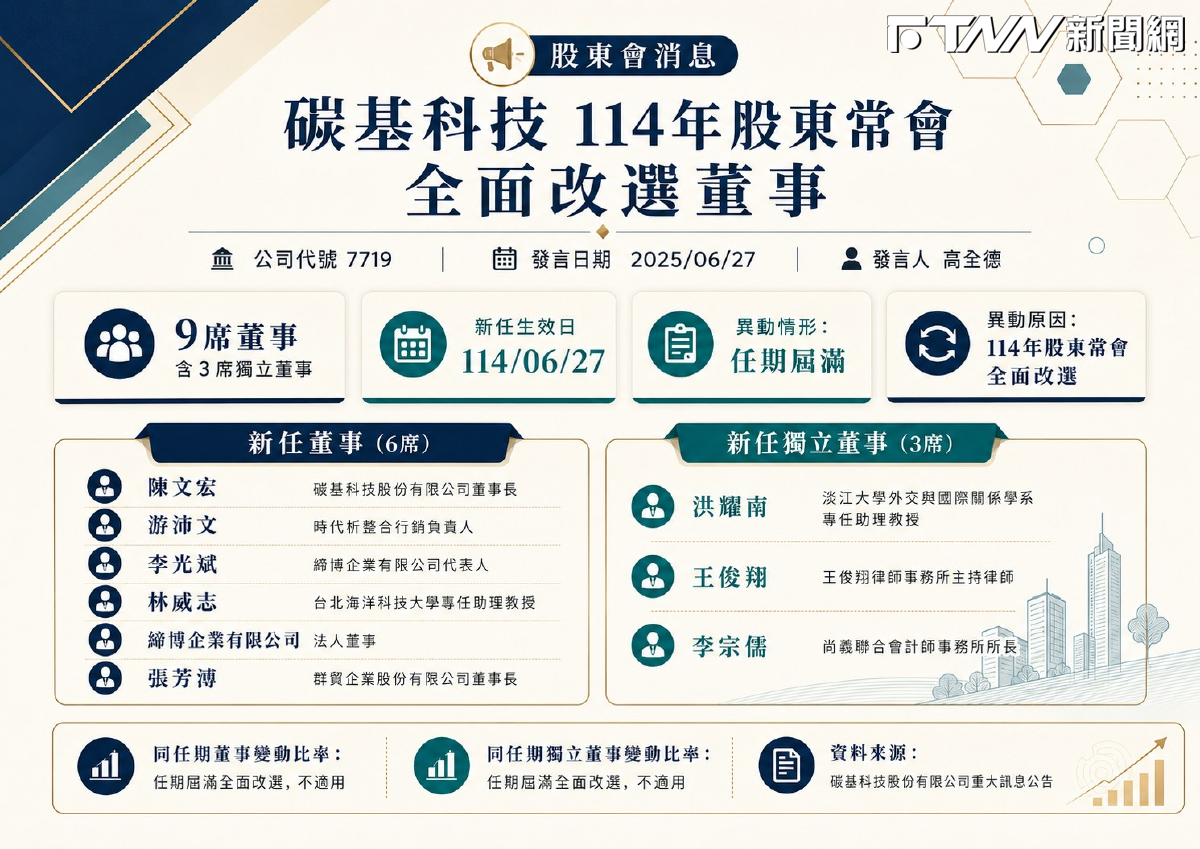 卓榮泰駁斥無人機也變「綠友友」產業鏈　藍委再爆涉賄小英之友前議員、民進黨前秘書長之弟搶進無人機公司