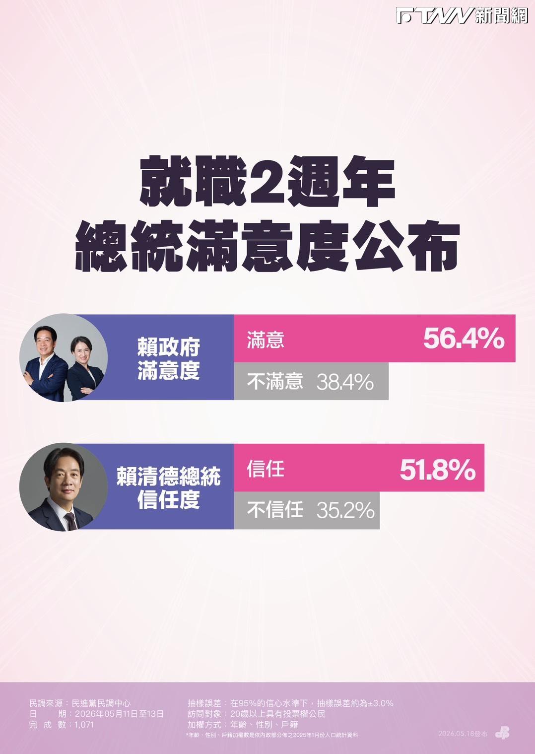 賴清德執政兩周年民調開紅盤！施政滿意度56.4%　八大面向全過半